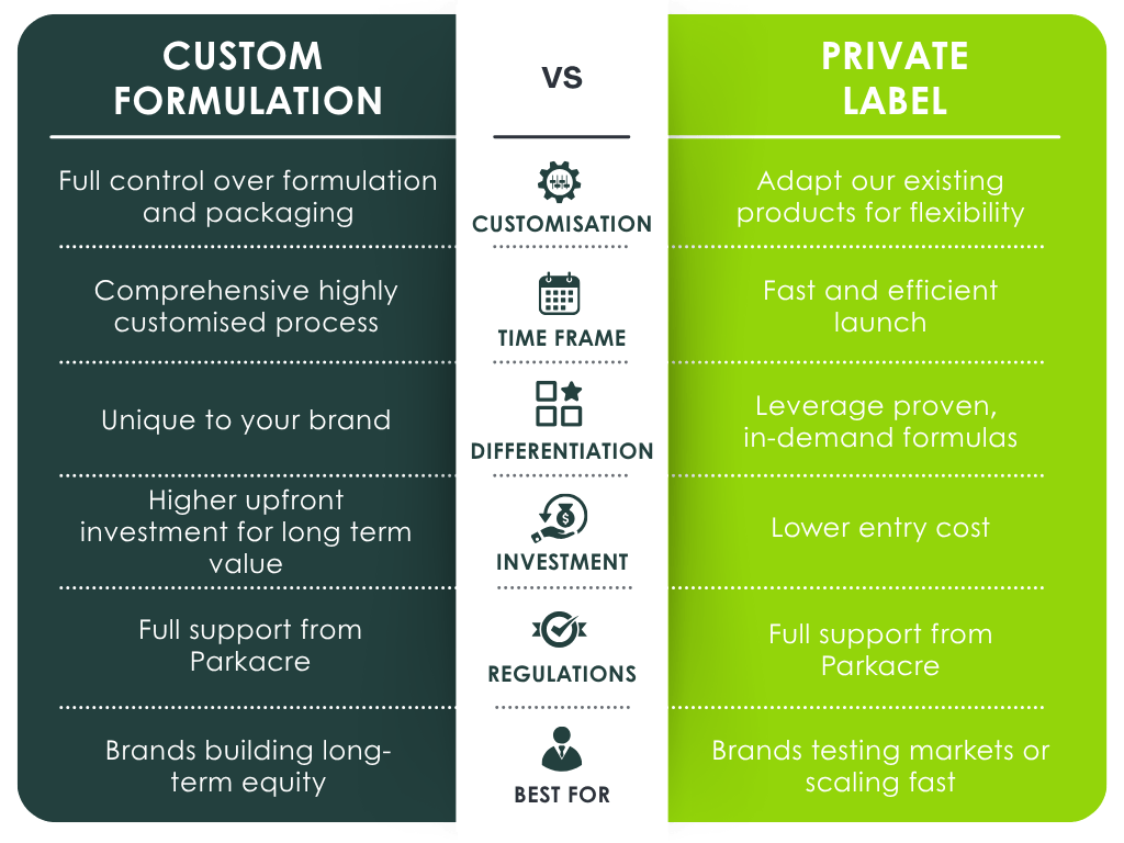Custom vs Private Label table